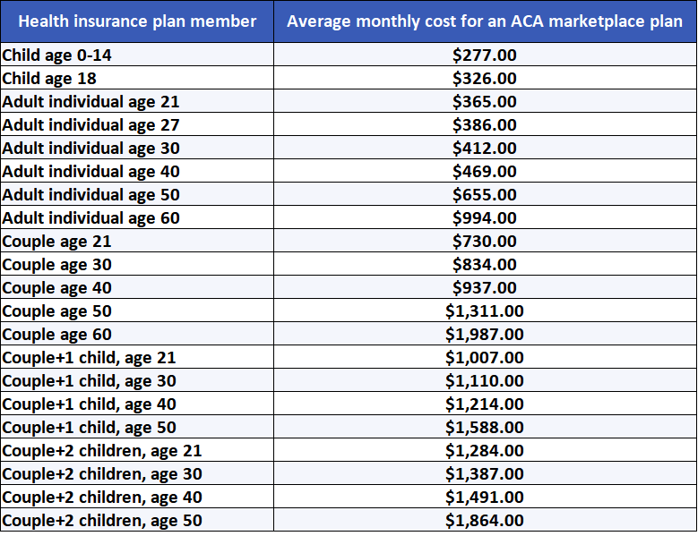 How Much Is Obamacare Per Month in 2023 - Average Obamacare costs per month by age 222
