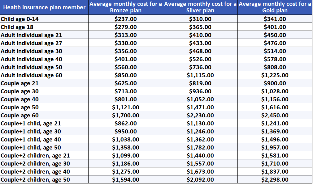 How Much Is Obamacare Per Month in 2023 - Average Obamacare costs per month by metal tier