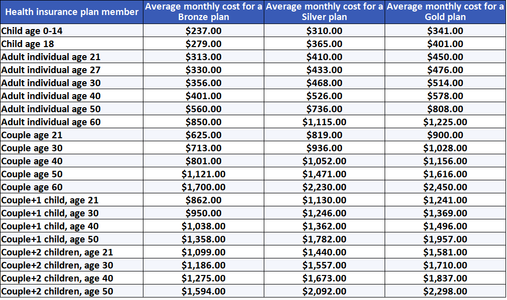 How Much Is Obamacare Per Month in 2023 2 How Much Is Obamacare Per Month in 2023 - Average Obamacare costs per month by metal tier