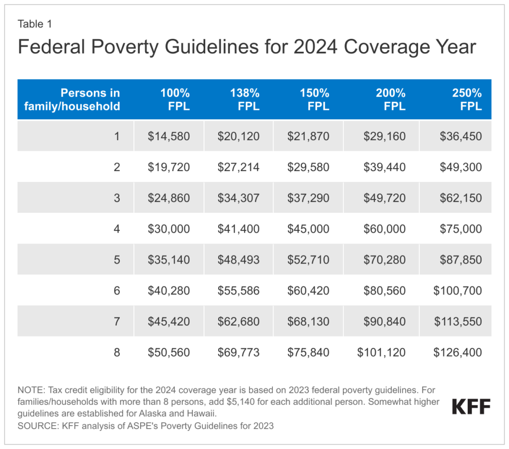 Understanding Obamacare Subsidies - Household Income and Federal Poverty Level (FPL)