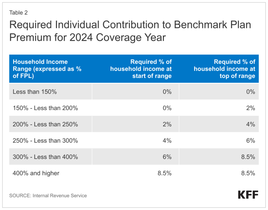 Understanding Obamacare Subsidies - Sliding Income Scale and Its Impact